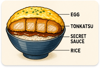 Diagram showing the components of Katsudon: pork cutlet, egg, and rice.